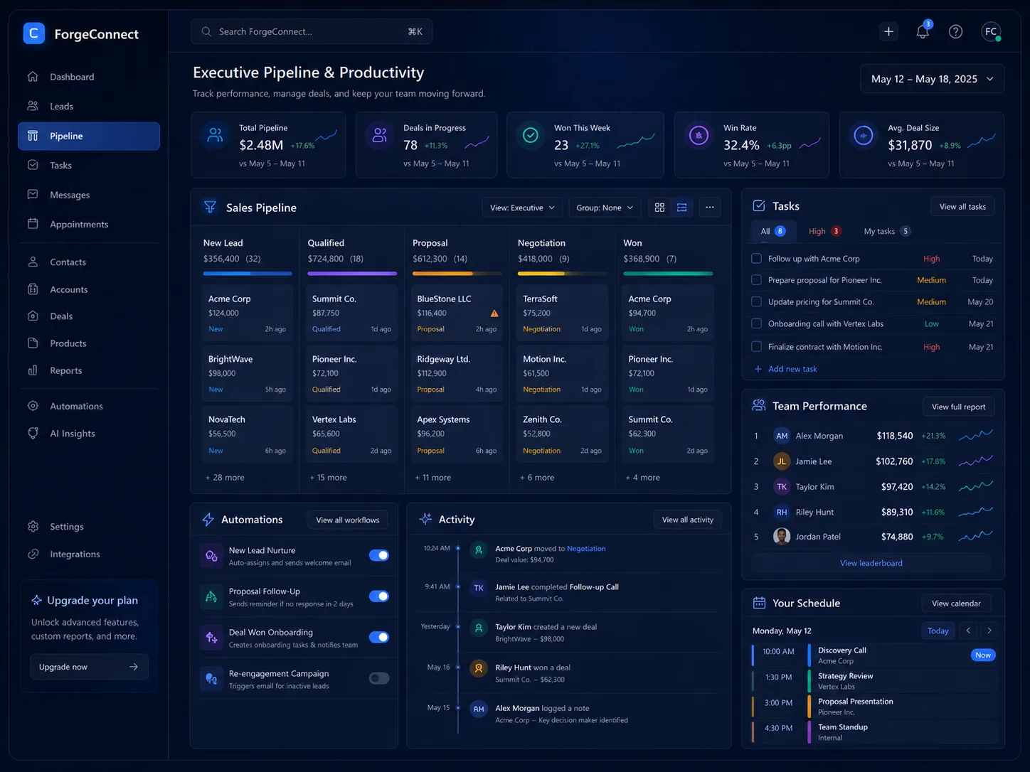 ForgeConnect executive pipeline board with stages, tasks and team performance
